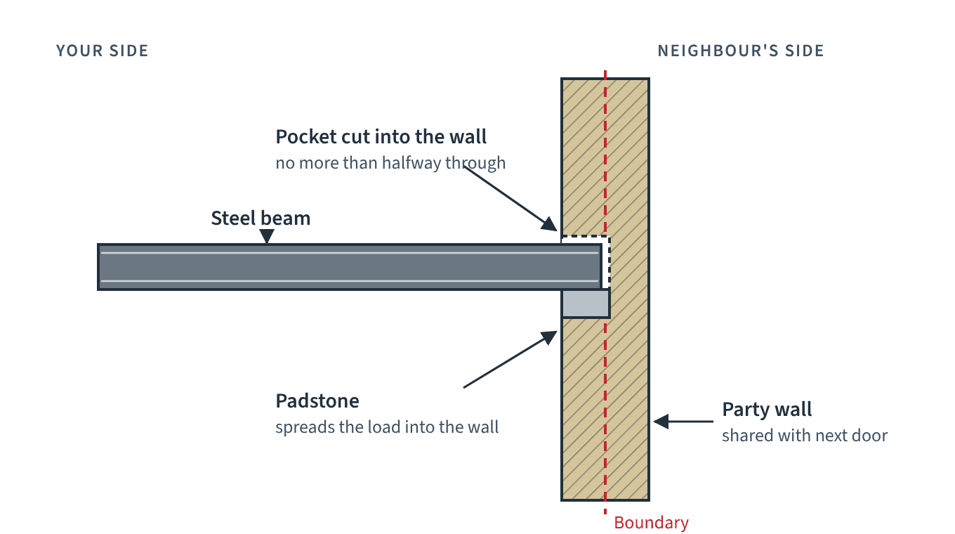 Section through a party wall showing a steel beam resting on a padstone in a pocket cut part-way into the wall